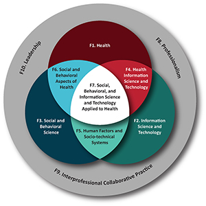 Health Informatics Foundational Domains